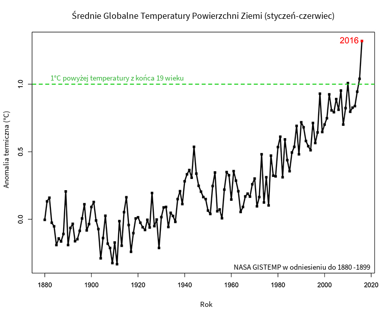 Pierwsze 6 miesięcy 2016 były najcieplejszymi miesiącami od 1880 roku, w którym NASA zaczęło mierzyć temperatury. Źródło: NASA/Goddard Institute for Space Studies
